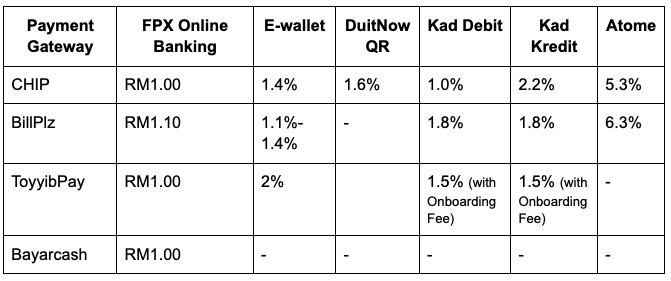 Payment Gateway Malaysia