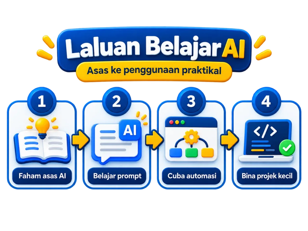 Diagram profesional The TRIO menerangkan laluan belajar ai asas hingga projek